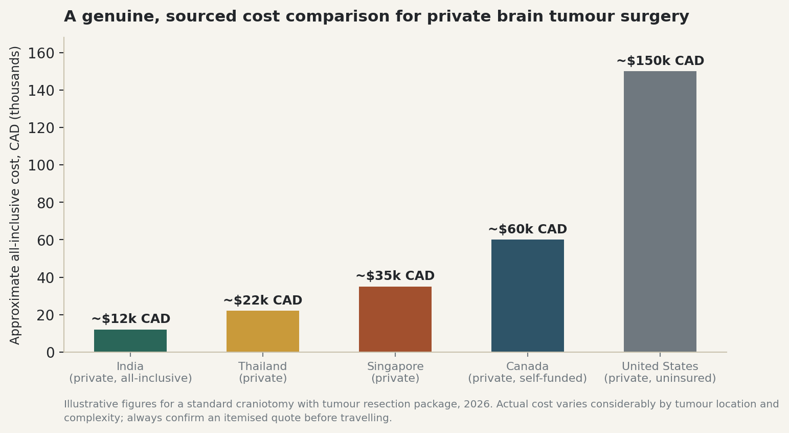 Chart: A genuine, sourced cost comparison for private brain tumour surgery