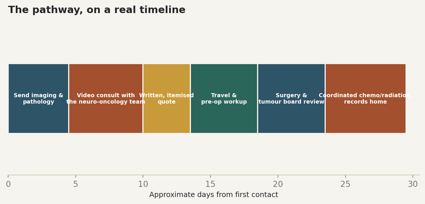 Chart: The pathway, on a real timeline