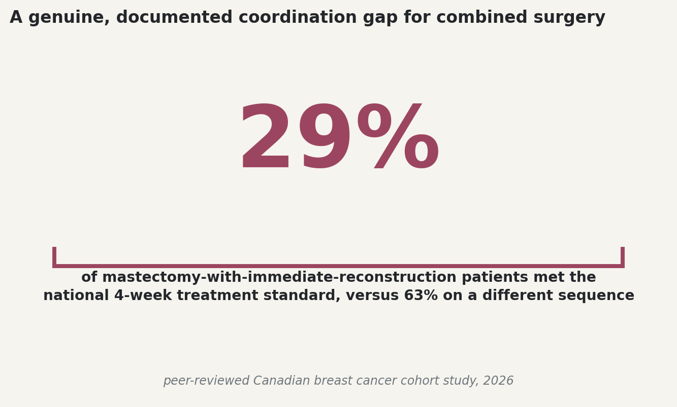 Chart: Only 29% of combined surgery patients met the national treatment standard
