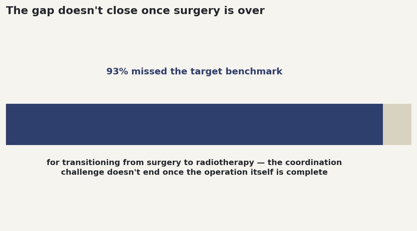 Chart: 93% missed the benchmark for transitioning to radiotherapy