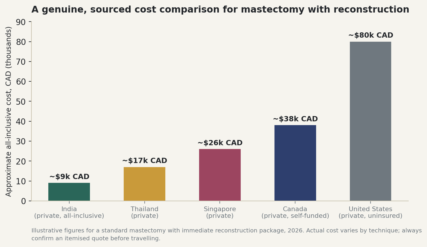 Chart: A genuine, sourced cost comparison for private breast cancer treatment