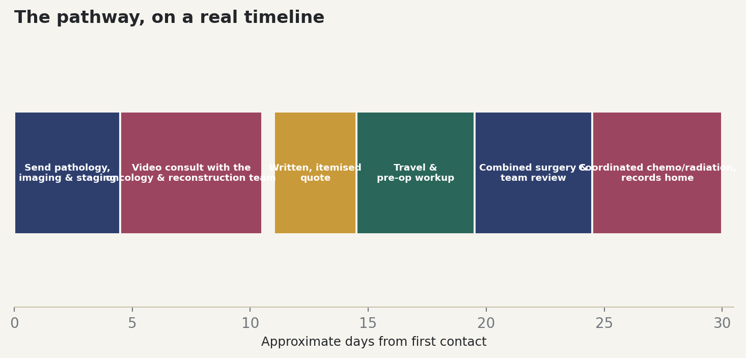 Chart: The pathway, on a real timeline