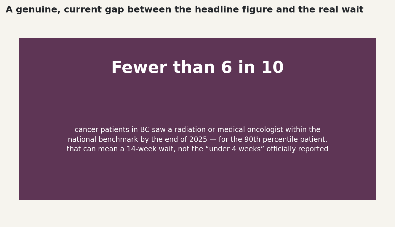 Chart: Fewer than 6 in 10 BC cancer patients saw an oncologist within benchmark