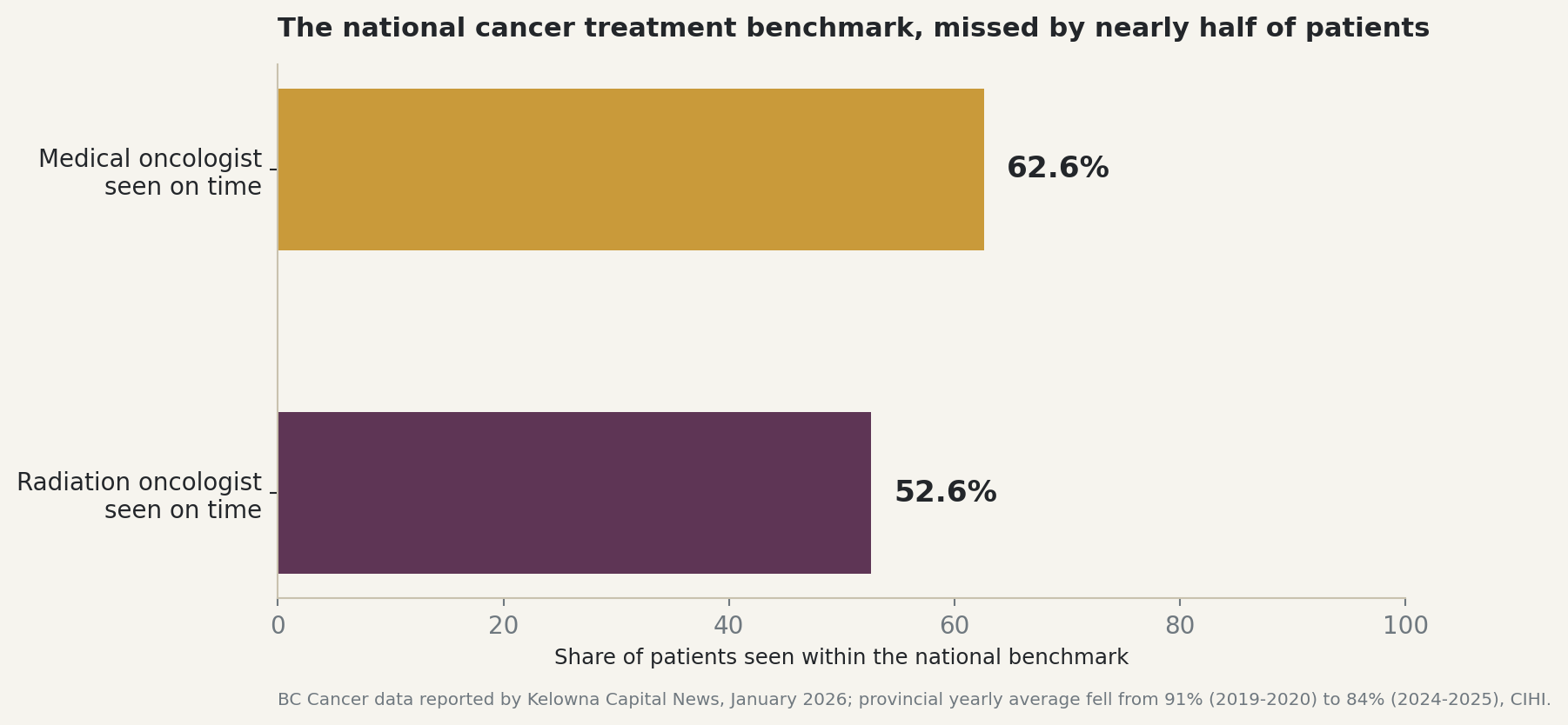 Chart: Medical and radiation oncologist wait-benchmark performance