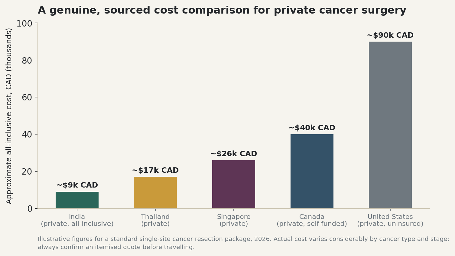 Chart: A genuine, sourced cost comparison for private cancer treatment