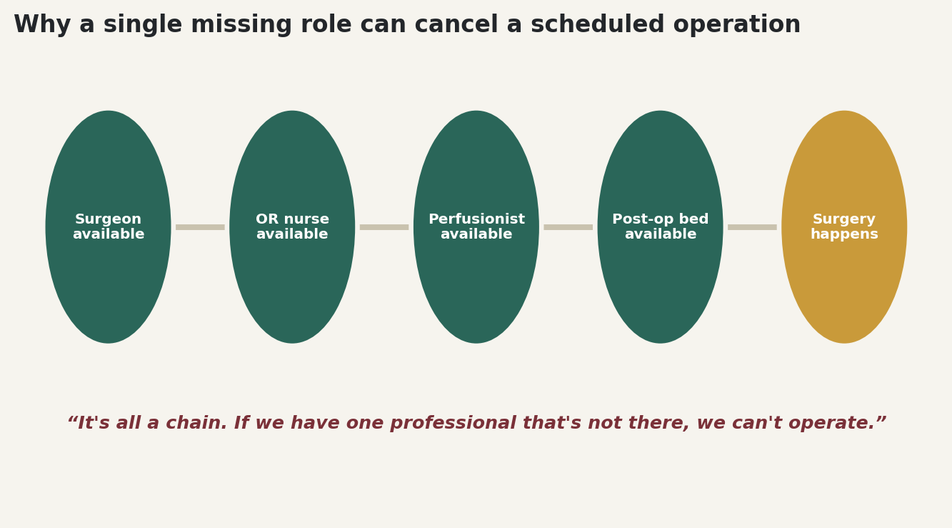 Chart: Why a single missing role can cancel a scheduled operation