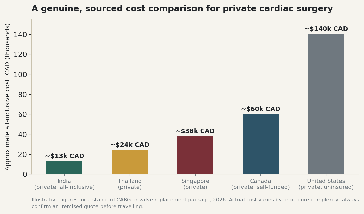 Chart: A genuine, sourced cost comparison for private cardiac surgery