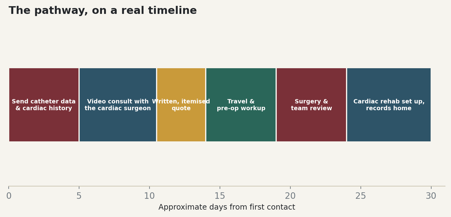 Chart: The pathway, on a real timeline