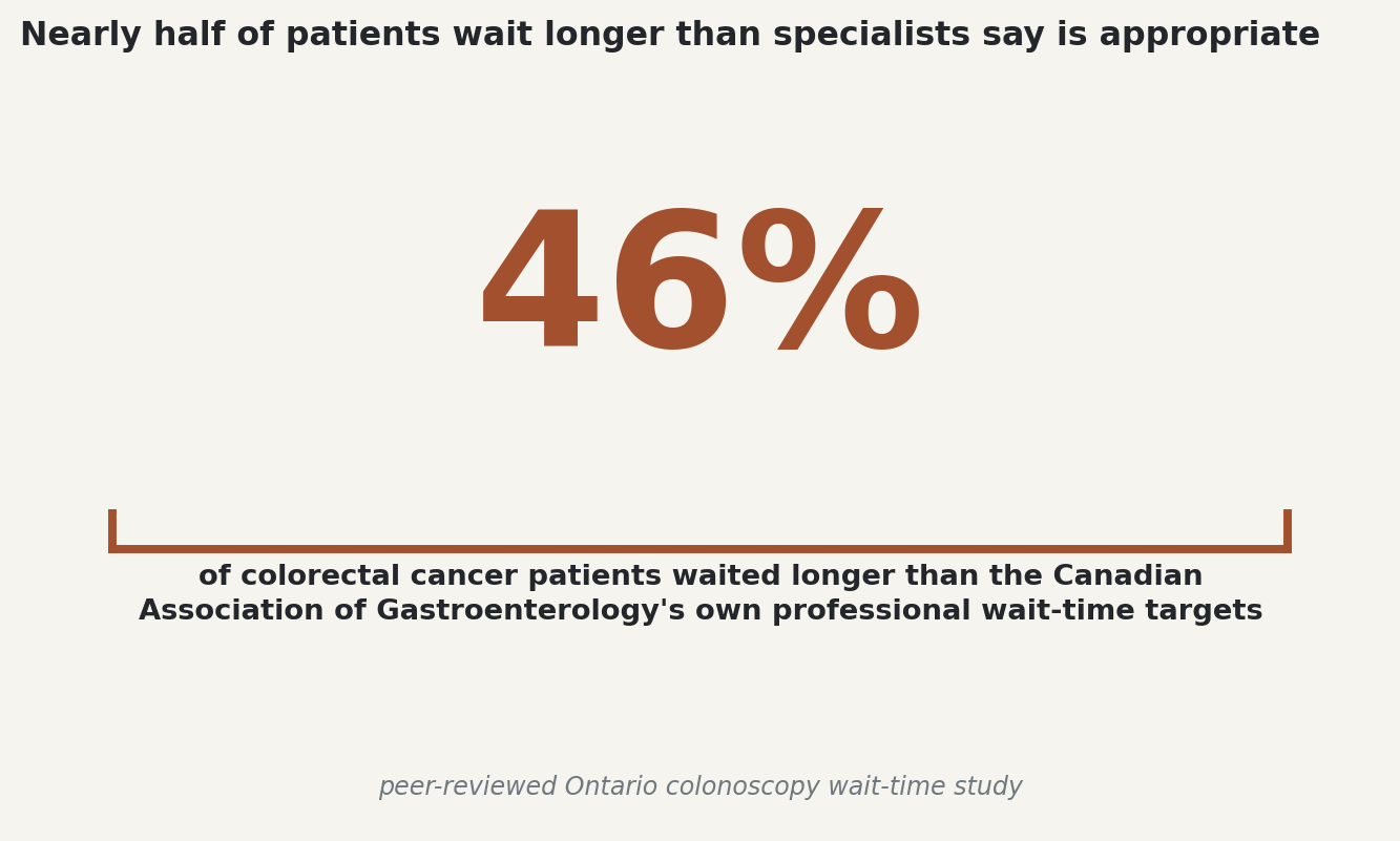 Chart: Nearly half of patients wait longer than specialists say is appropriate