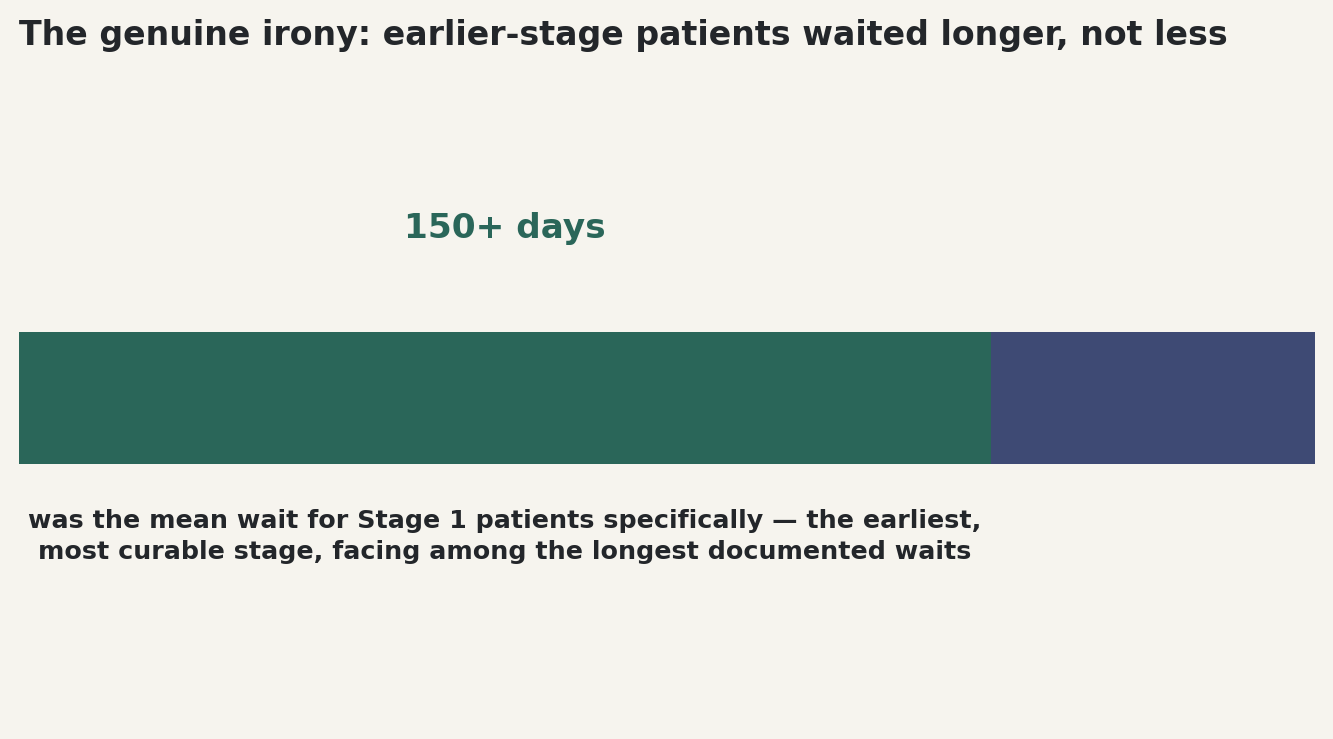 Chart: The genuine irony: earlier-stage patients waited longer, not less