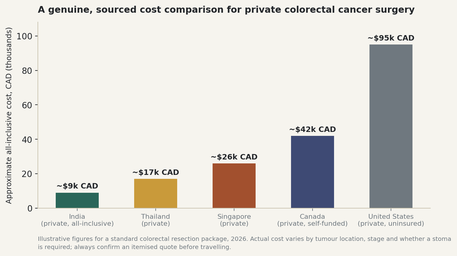 Chart: A genuine, sourced cost comparison for private colorectal cancer surgery