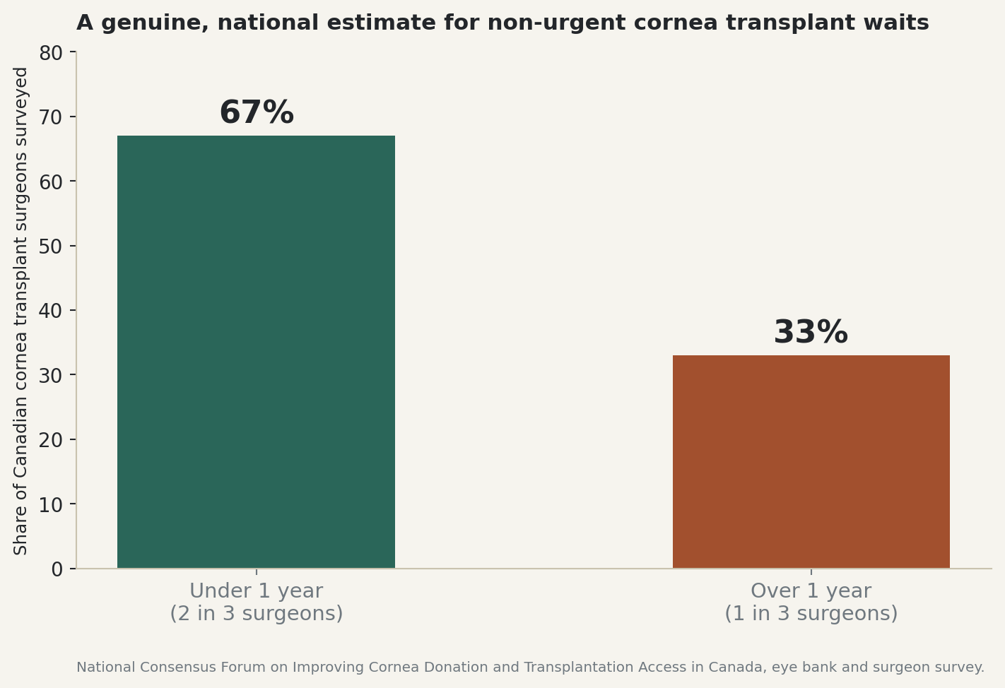Chart: A genuine, national estimate for non-urgent cornea transplant waits