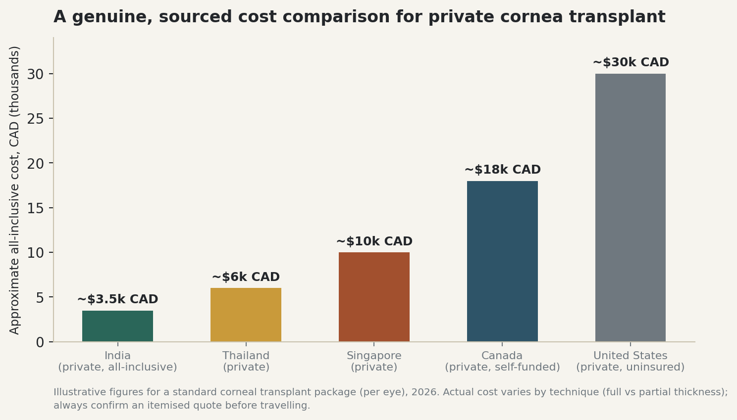 Chart: A genuine, sourced cost comparison for private cornea transplant