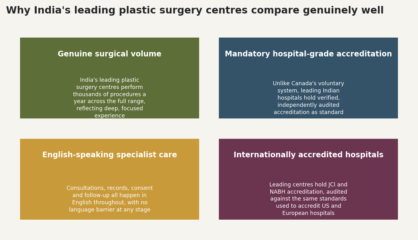 Chart: Why India's leading plastic surgery centres compare genuinely well