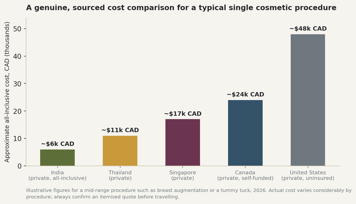 Chart: A genuine, sourced cost comparison for a typical single cosmetic procedure