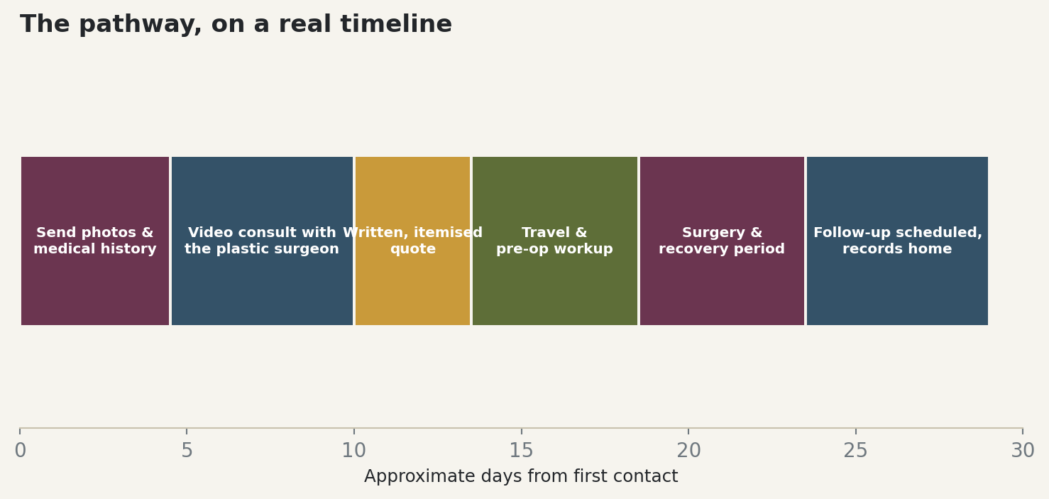 Chart: The pathway, on a real timeline