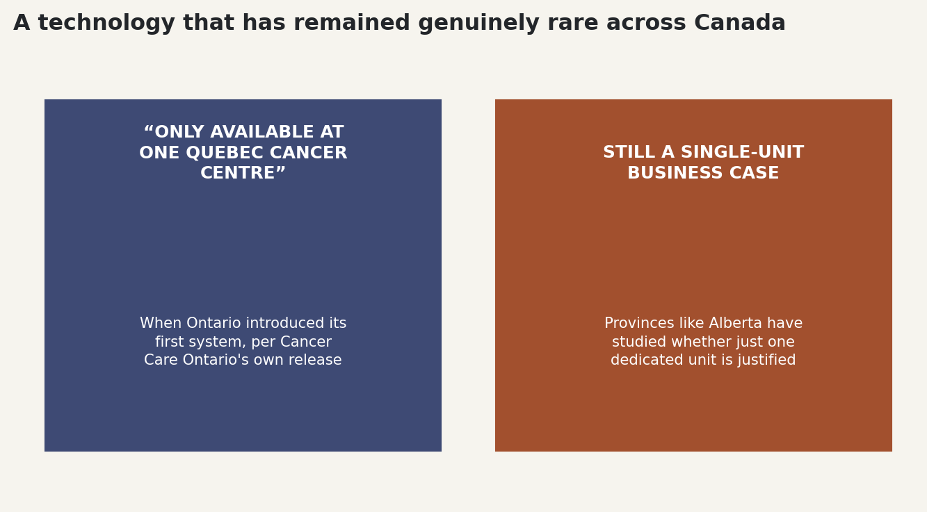 Chart: CyberKnife remains genuinely rare across Canada