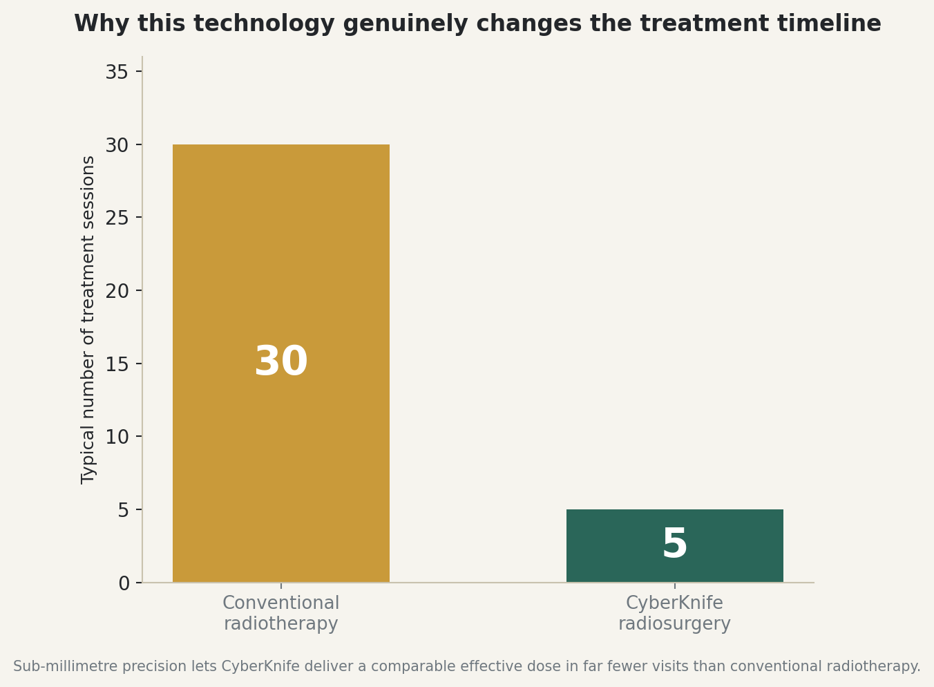Chart: Five CyberKnife sessions versus thirty conventional radiotherapy sessions