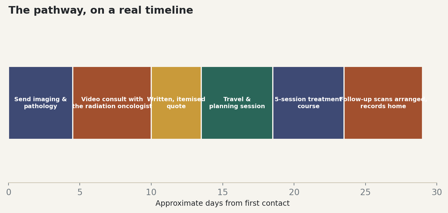 Chart: The pathway, on a real timeline