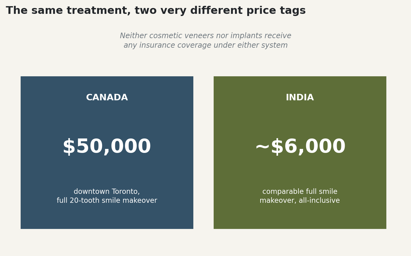 Chart: The same treatment, two very different price tags