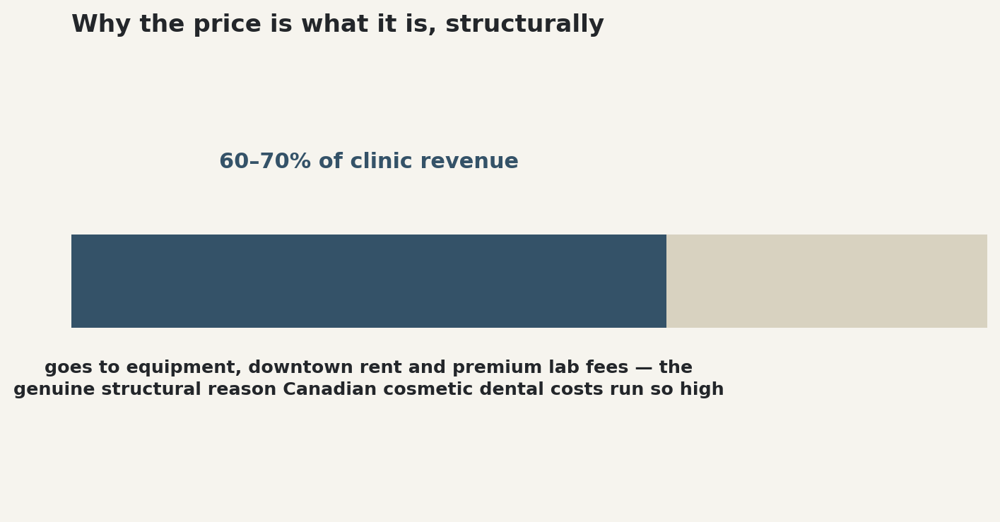 Chart: Why the price is what it is, structurally