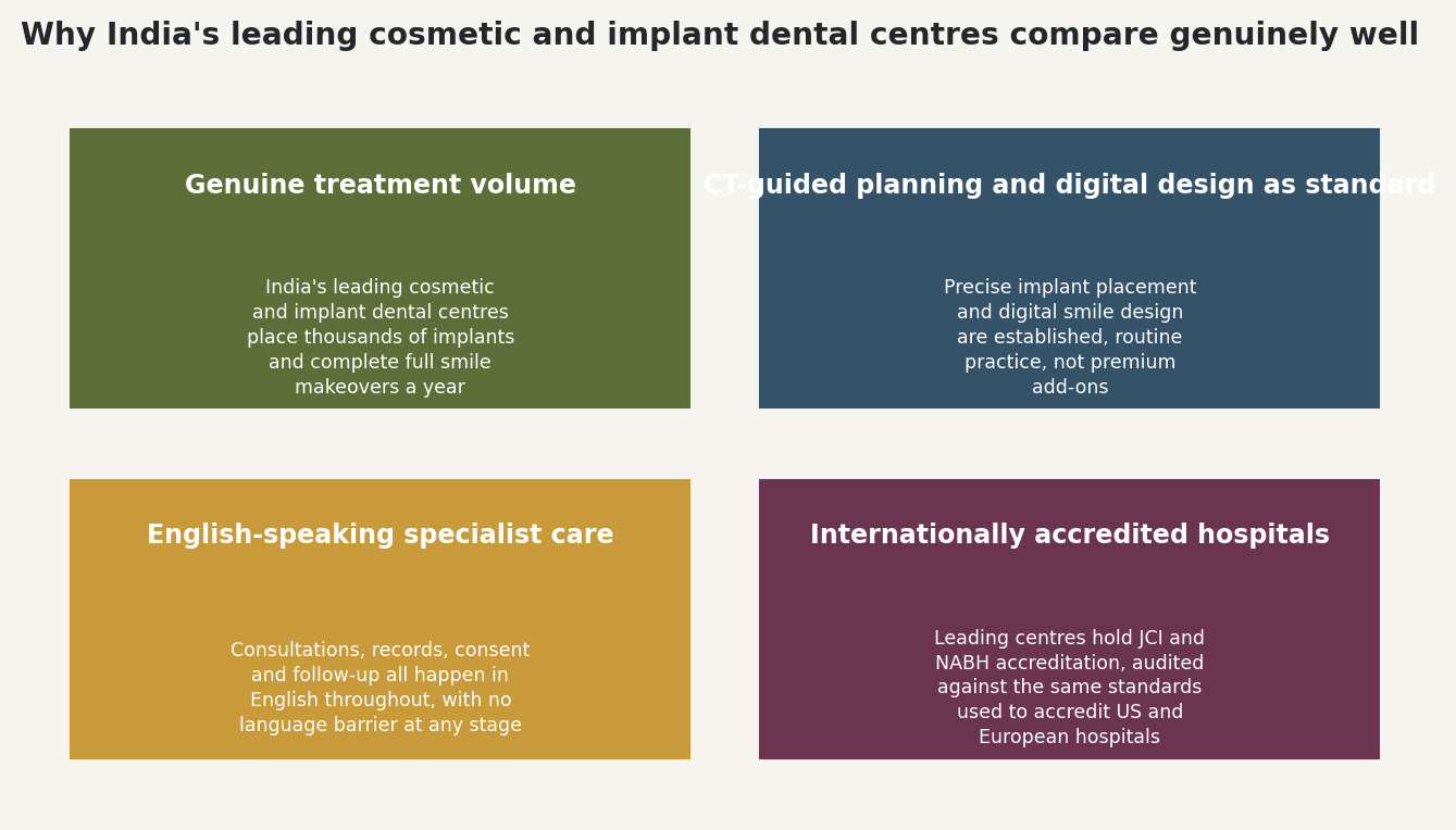 Chart: Why India's leading cosmetic and implant dental centres compare genuinely well