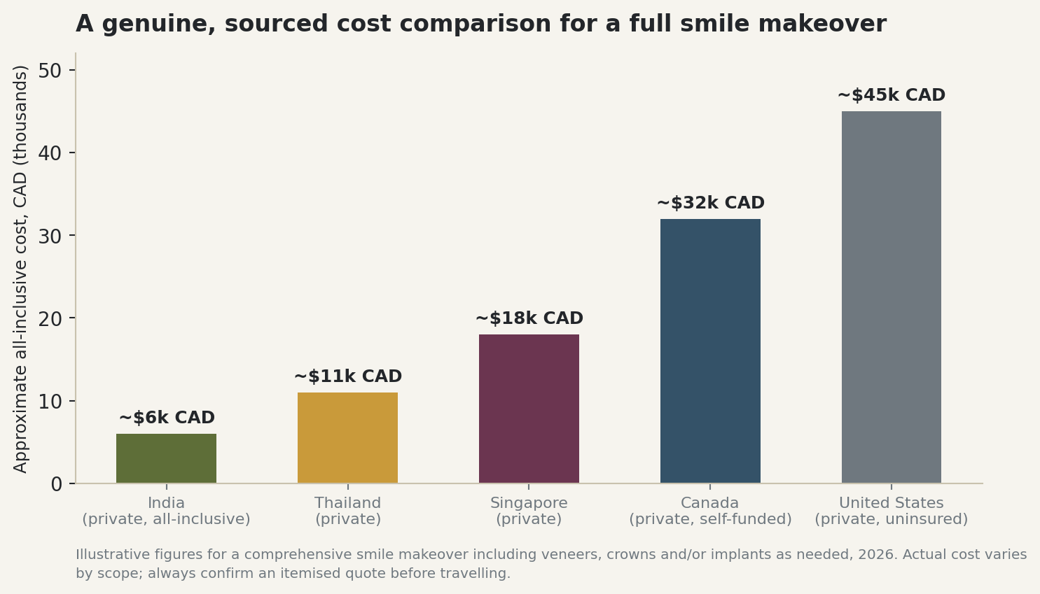 Chart: A genuine, sourced cost comparison for a full smile makeover