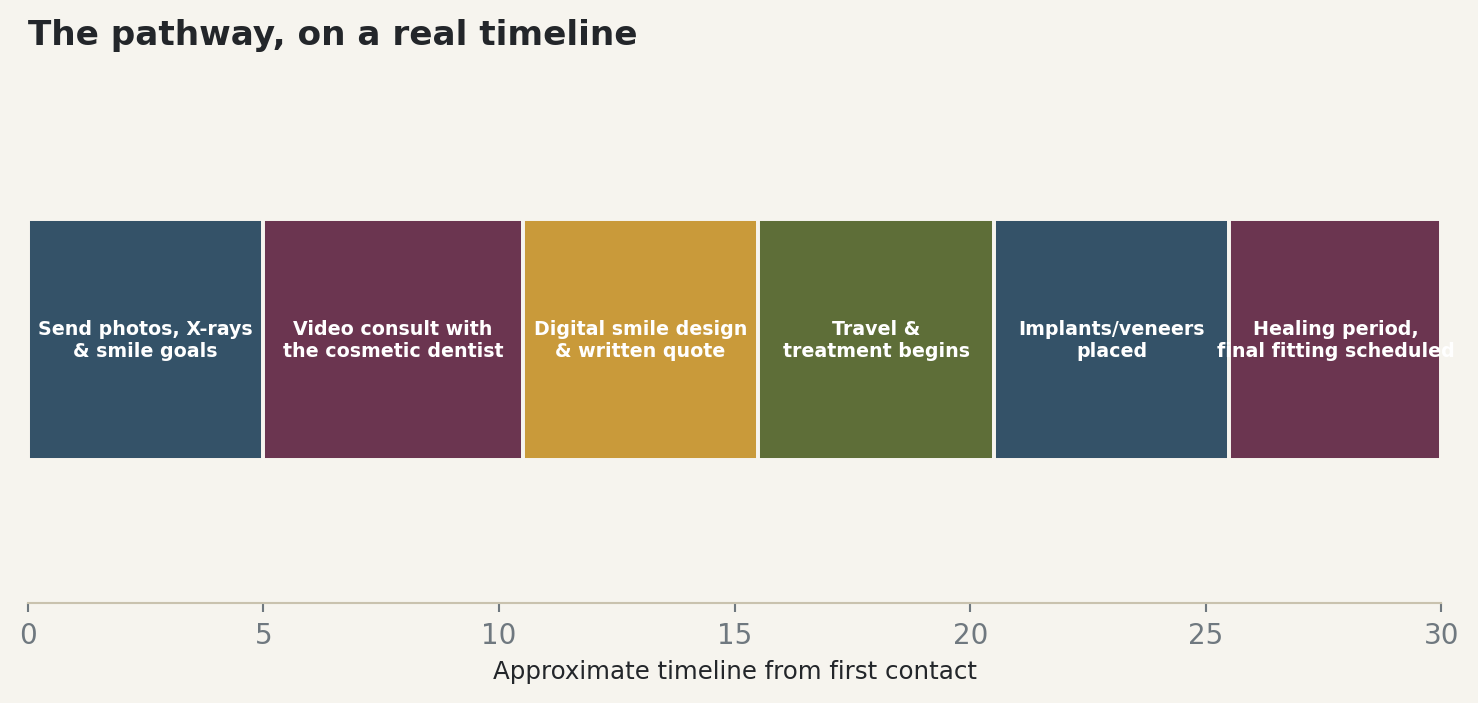 Chart: The pathway, on a real timeline