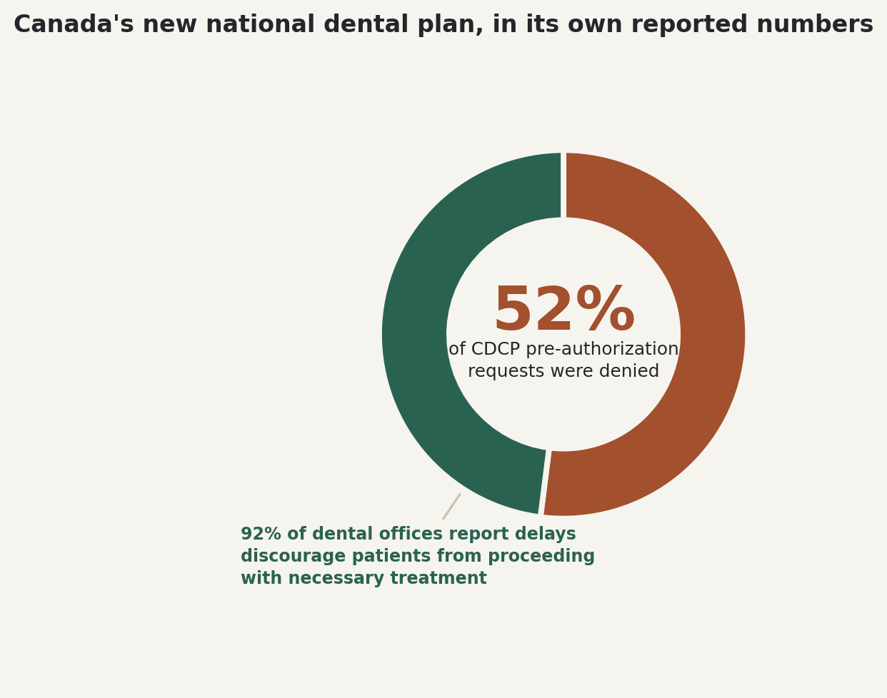 Chart: 52% of CDCP pre-authorization requests were denied