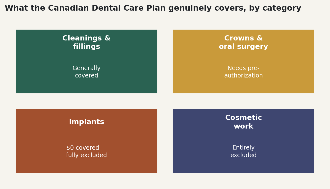 Chart: What the CDCP genuinely covers, by category