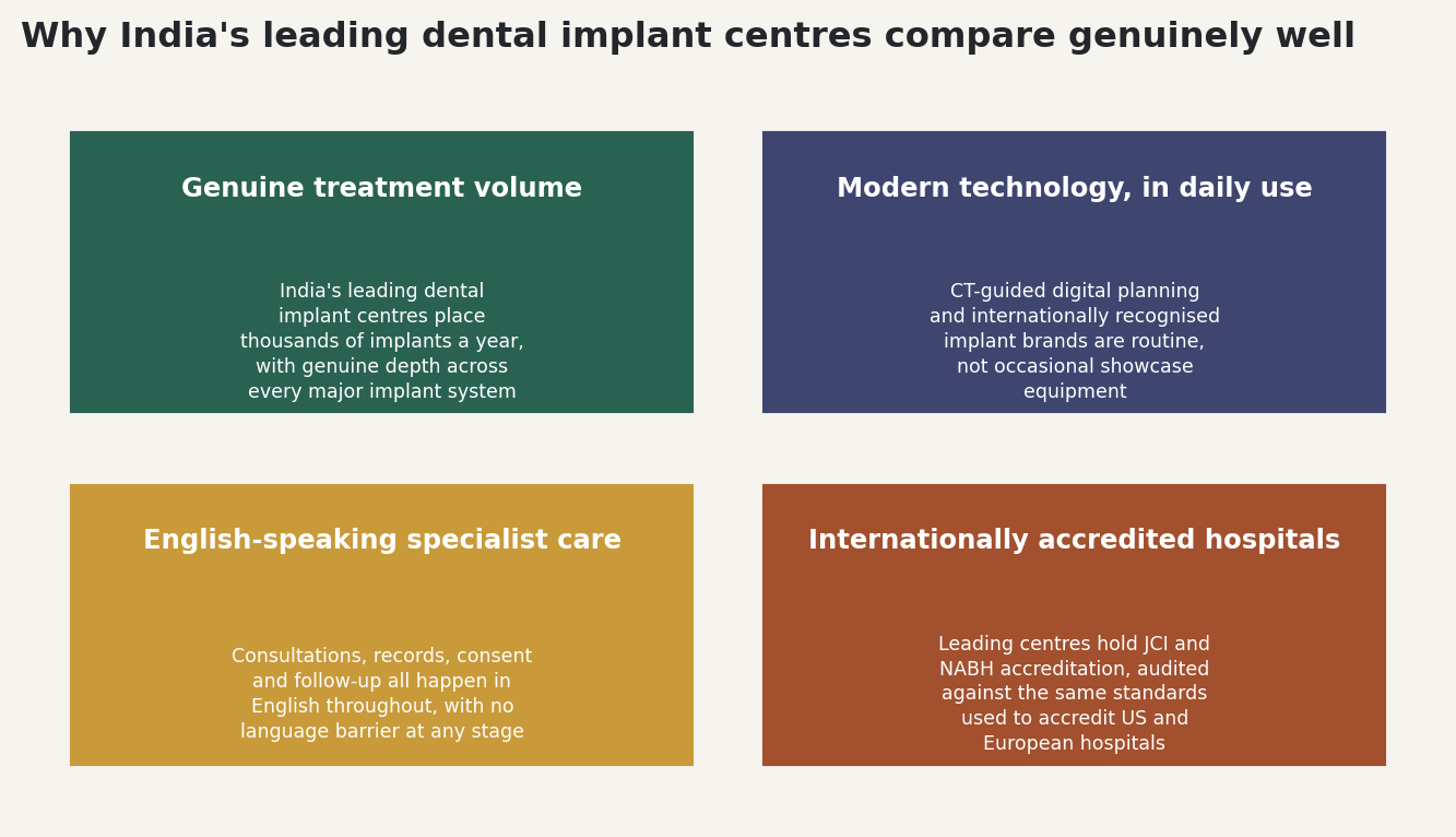 Chart: Why India's leading dental implant centres compare genuinely well