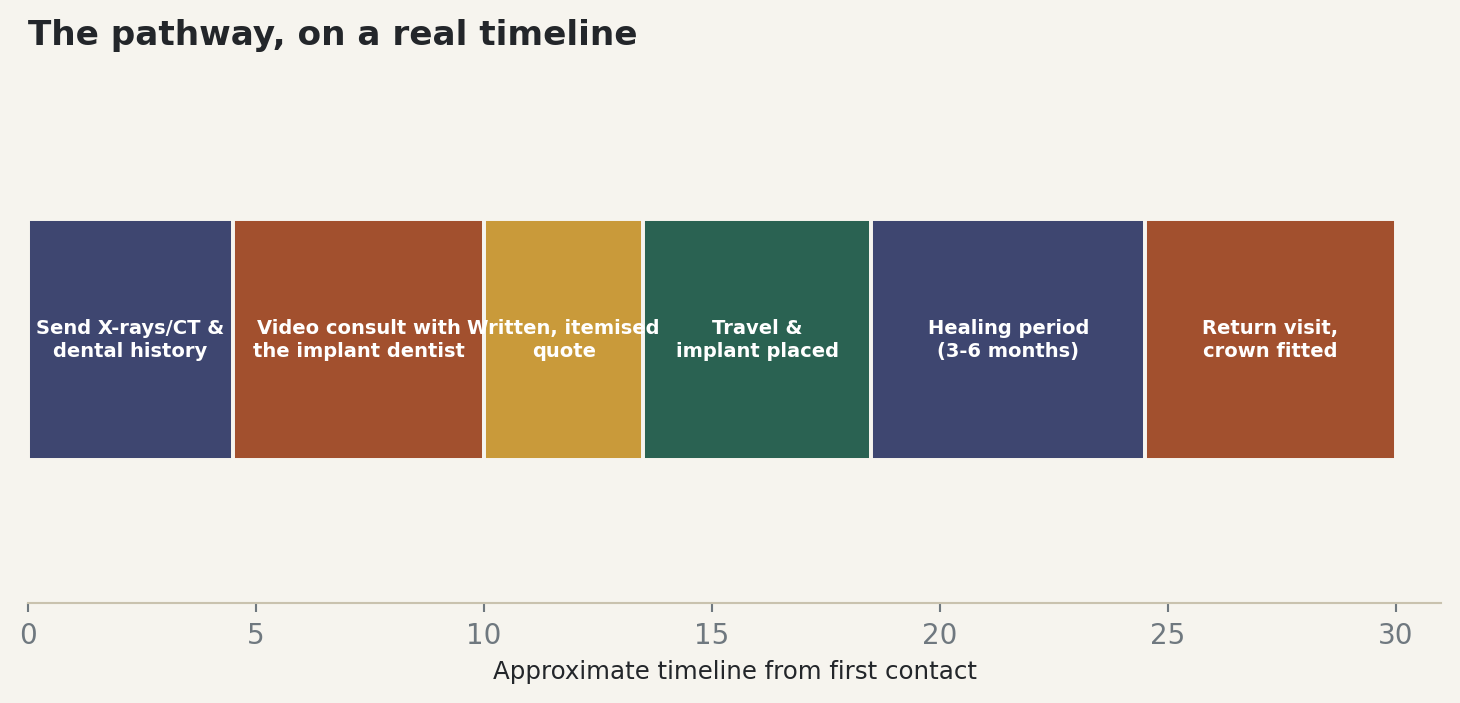 Chart: The pathway, on a real timeline