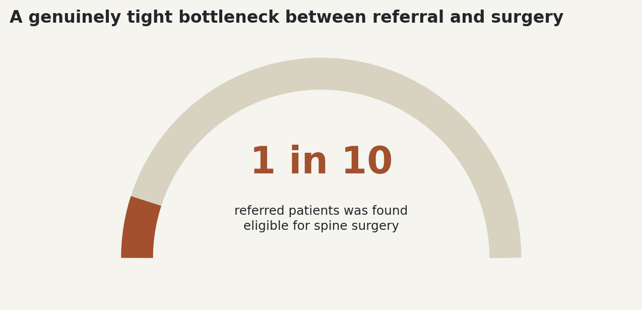 Chart: Only 1 in 10 referred patients found eligible for surgery