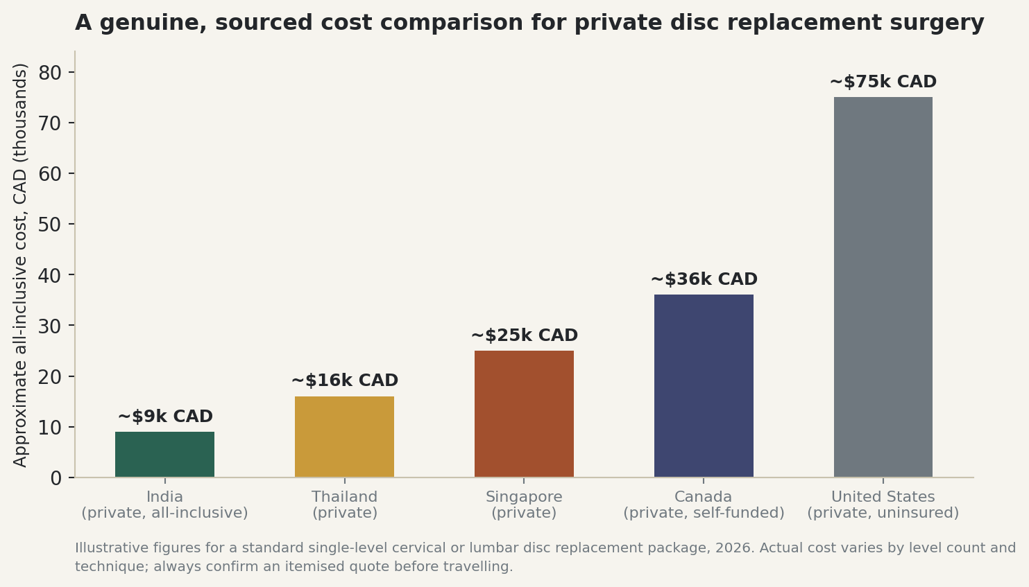 Chart: A genuine, sourced cost comparison for private disc replacement surgery