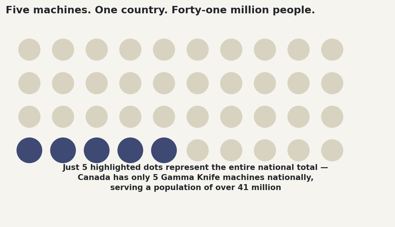 Chart: Canada's thin national network of five Gamma Knife machines