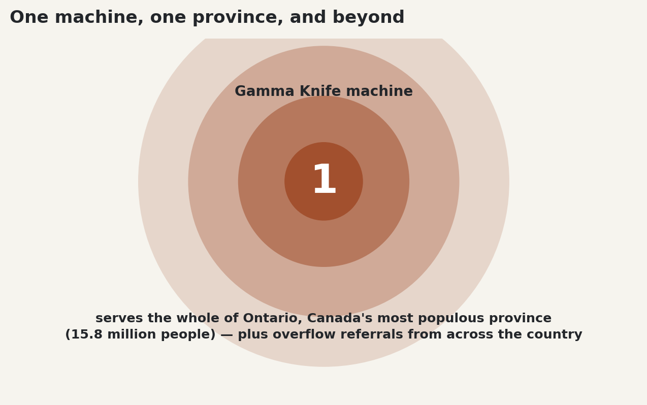 Chart: One machine, one province, and beyond