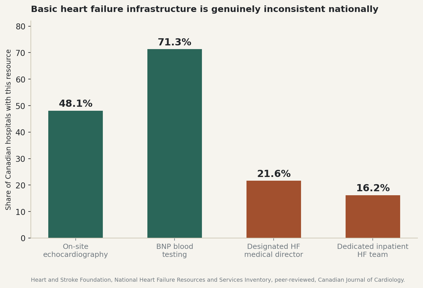 Chart: Basic heart failure infrastructure is genuinely inconsistent nationally across Canadian hospitals