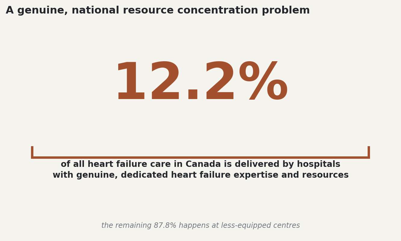 Stat: Only 12.2% of all heart failure care in Canada is delivered by hospitals with genuine, dedicated heart failure expertise and resources