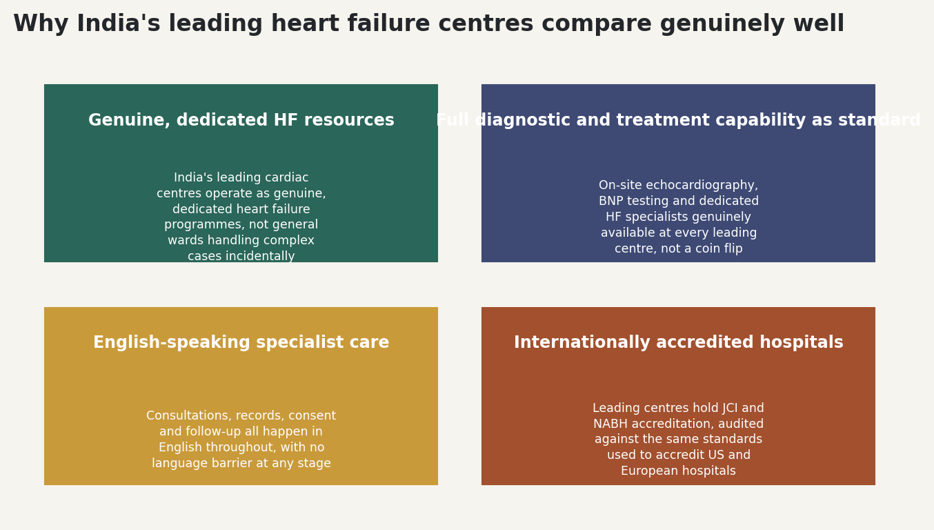 Chart: Why India's leading heart failure centres compare genuinely well
