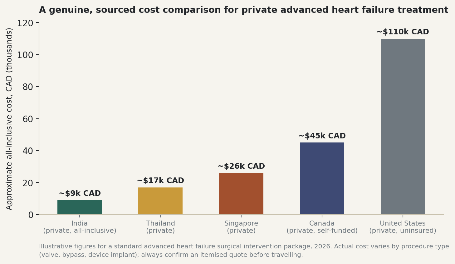 Chart: A genuine, sourced cost comparison for private advanced heart failure treatment
