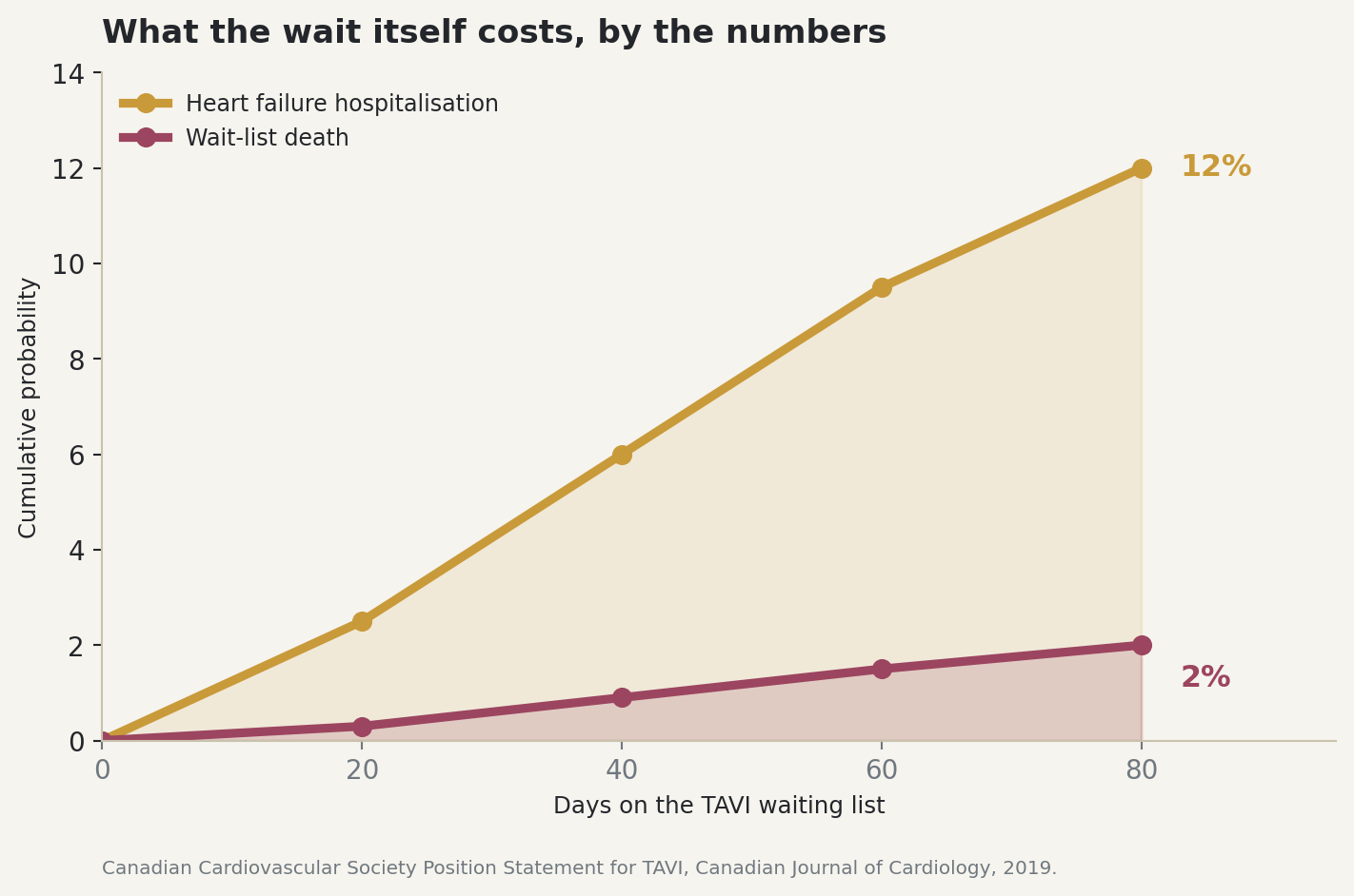 Chart: The measurable cost of waiting for TAVI