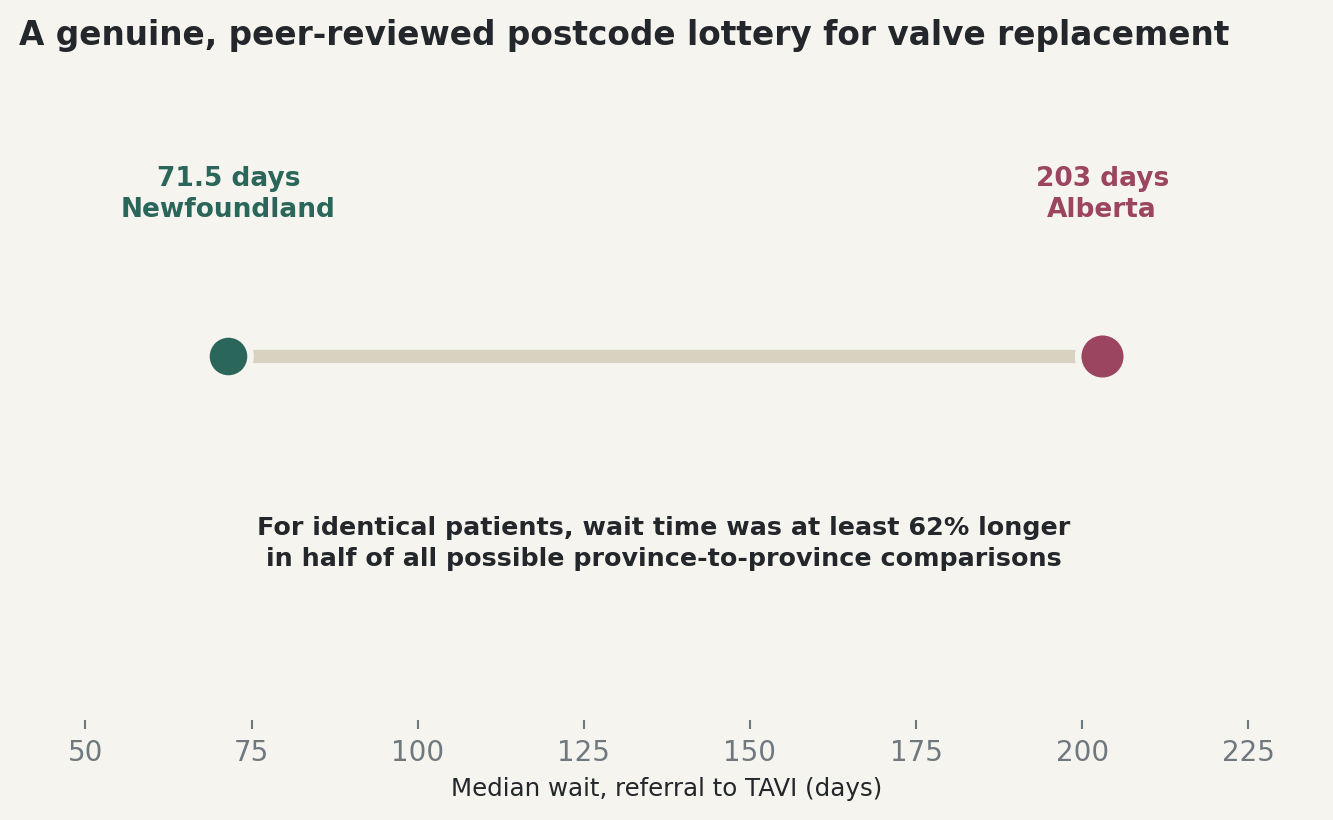 Chart: A genuine, peer-reviewed postcode lottery in TAVI wait times
