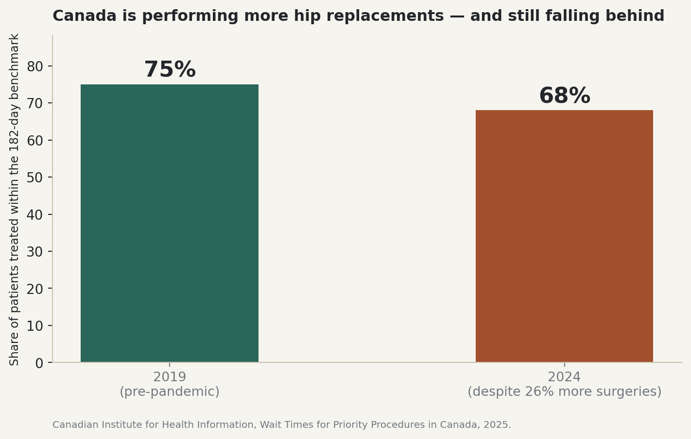 Chart: Share of hip replacements meeting the 182-day benchmark, 2019 to 2024