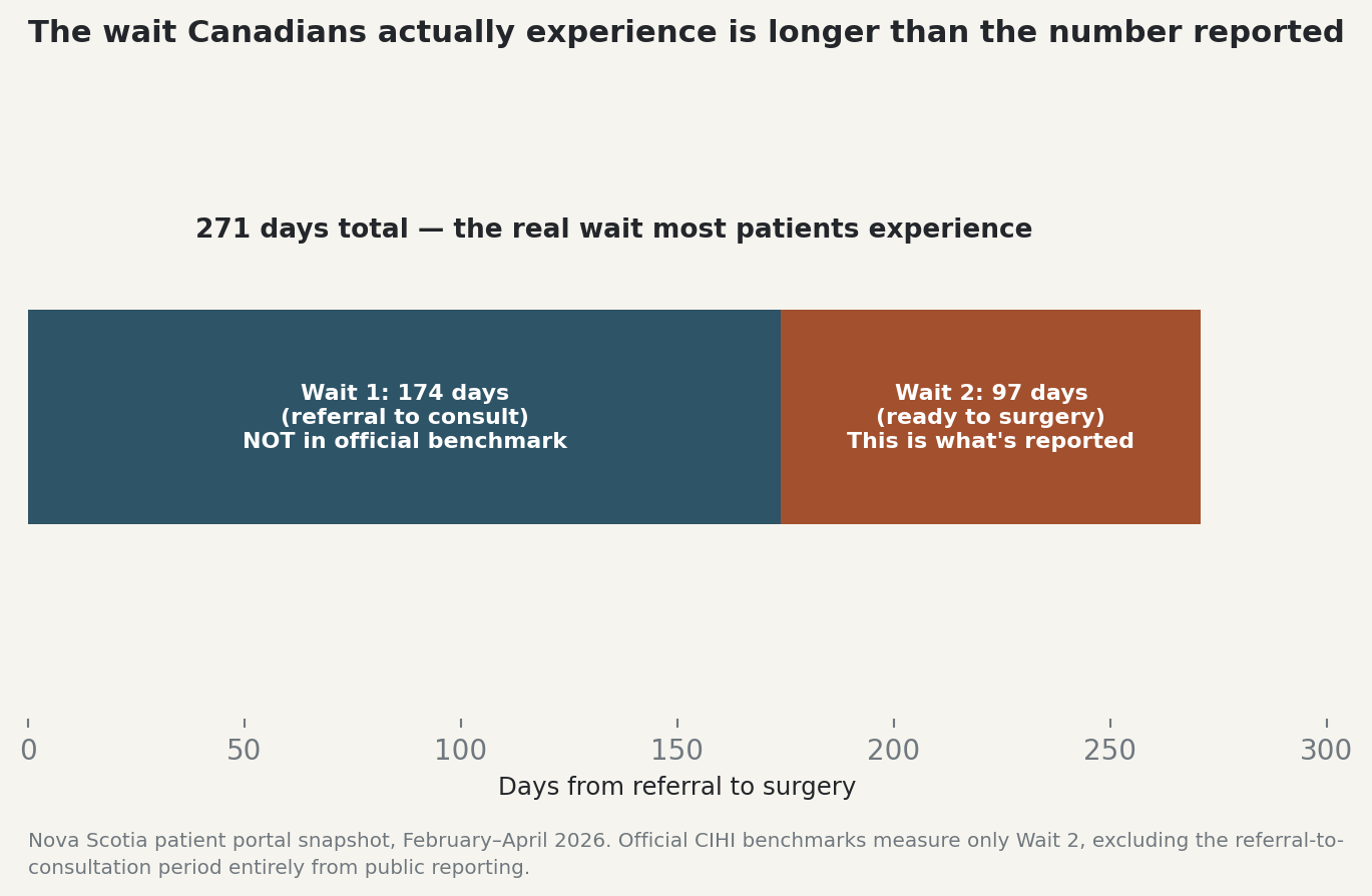 Chart: The hidden first stage of the wait, a Nova Scotia example