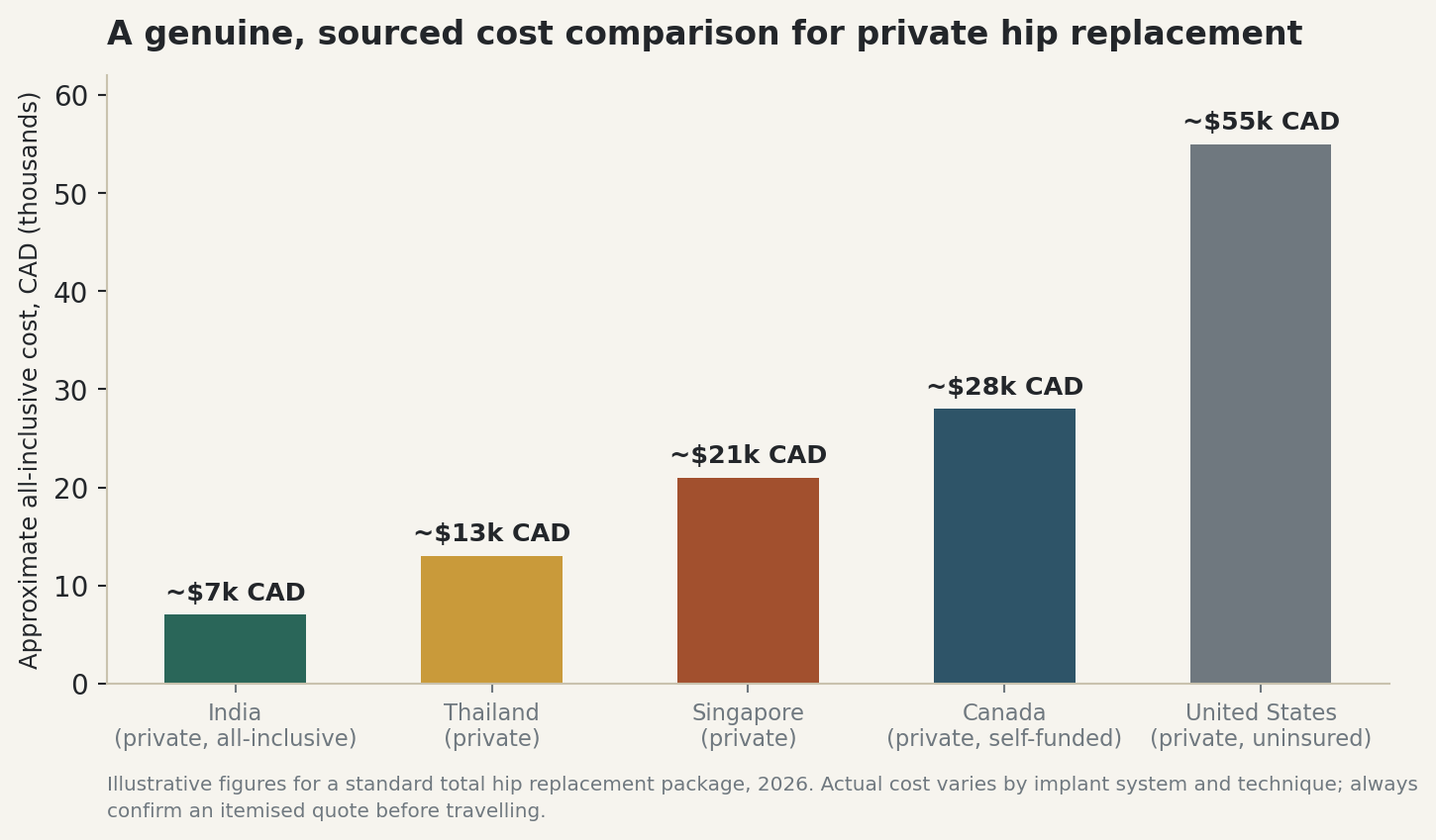 Chart: A genuine, sourced cost comparison for private hip replacement