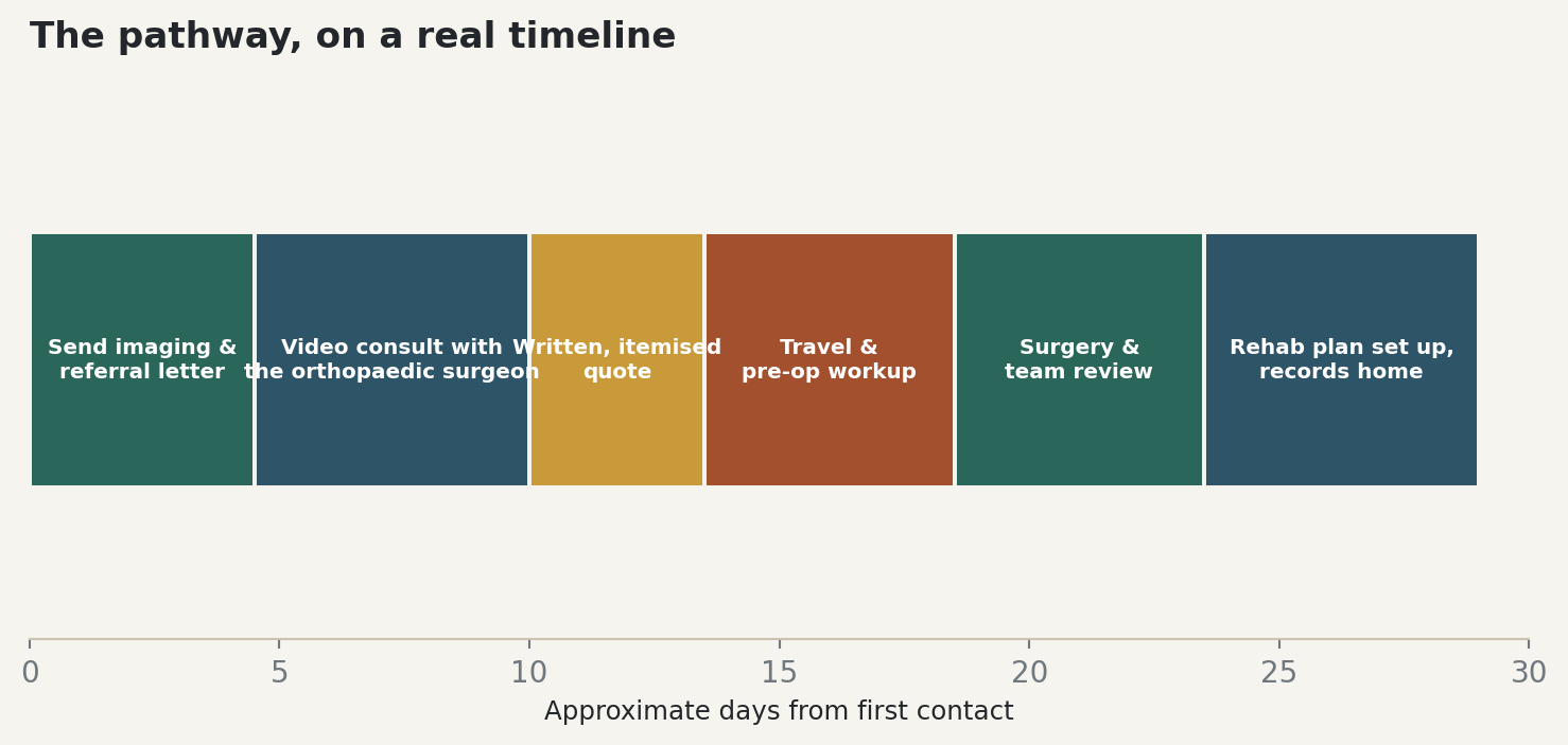 Chart: The pathway, on a real timeline