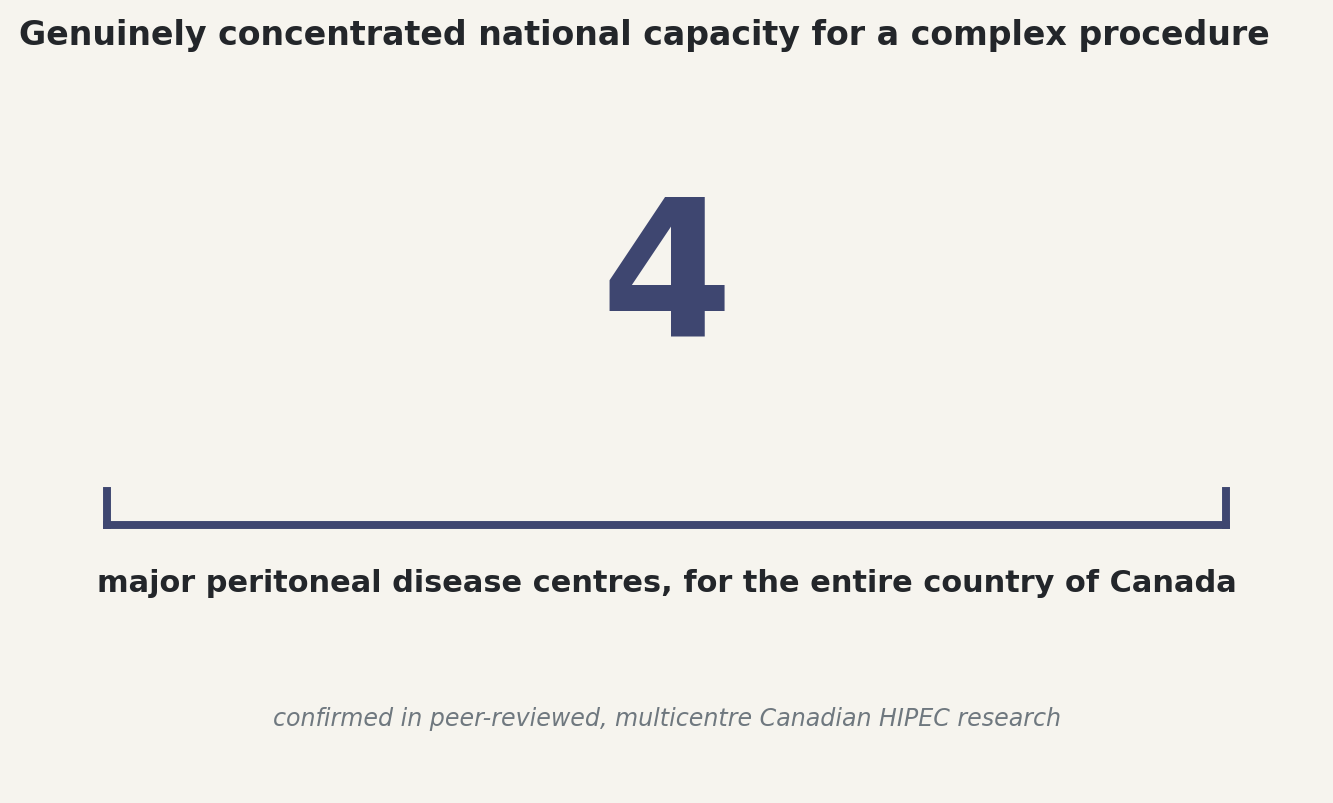 Chart: Genuinely concentrated national capacity for a complex procedure