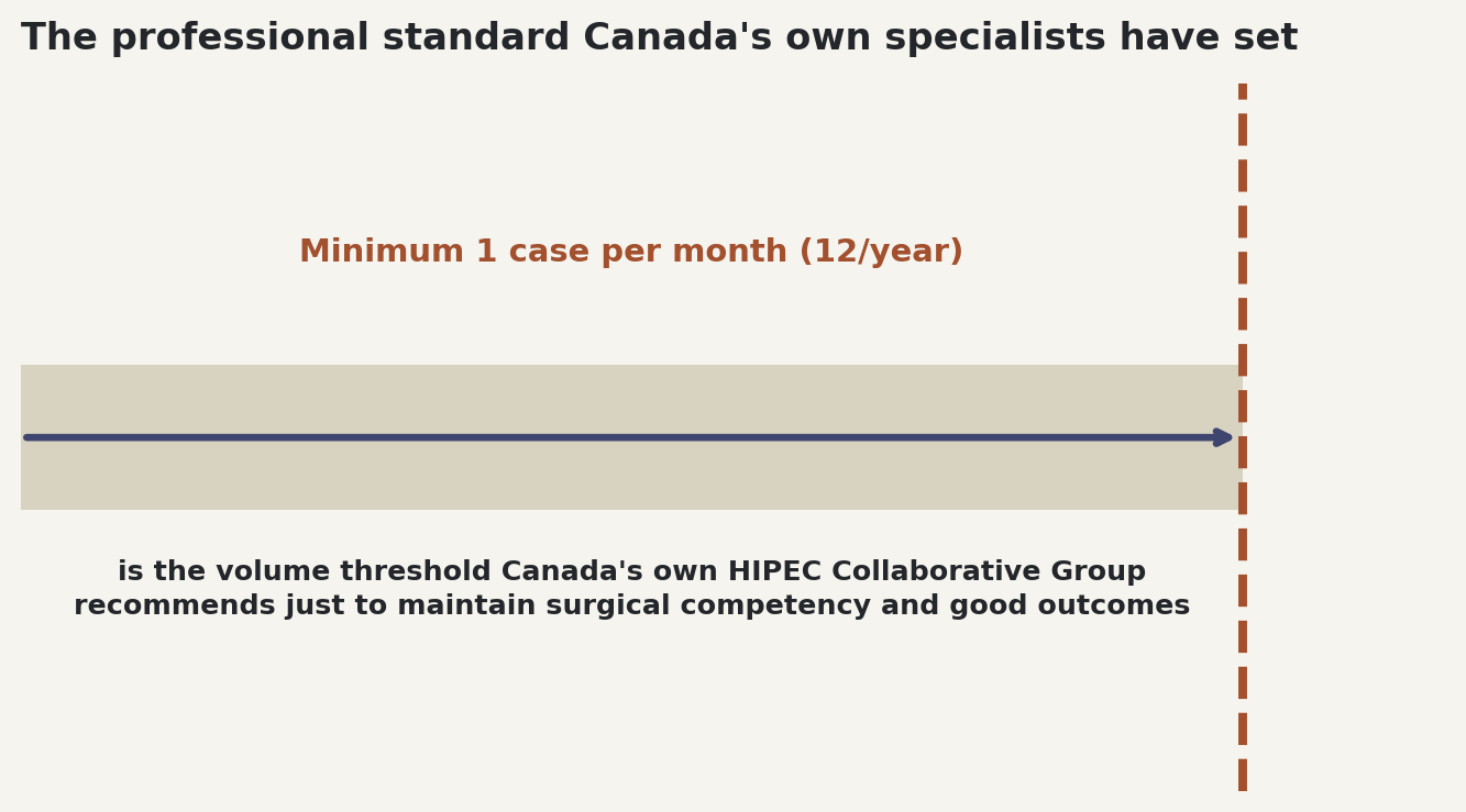 Chart: The professional standard Canada's own specialists have set