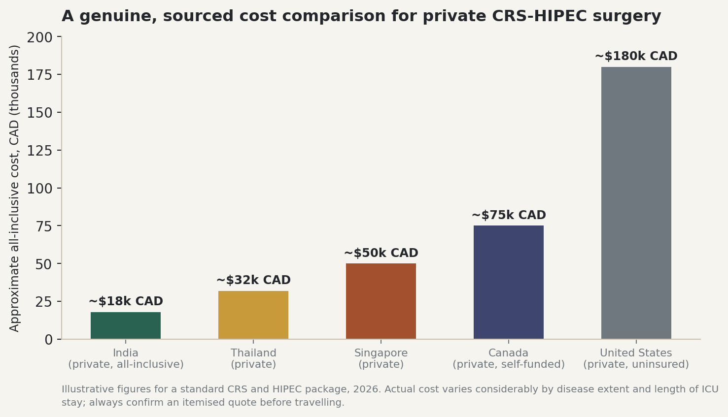 Chart: A genuine, sourced cost comparison for private CRS-HIPEC surgery
