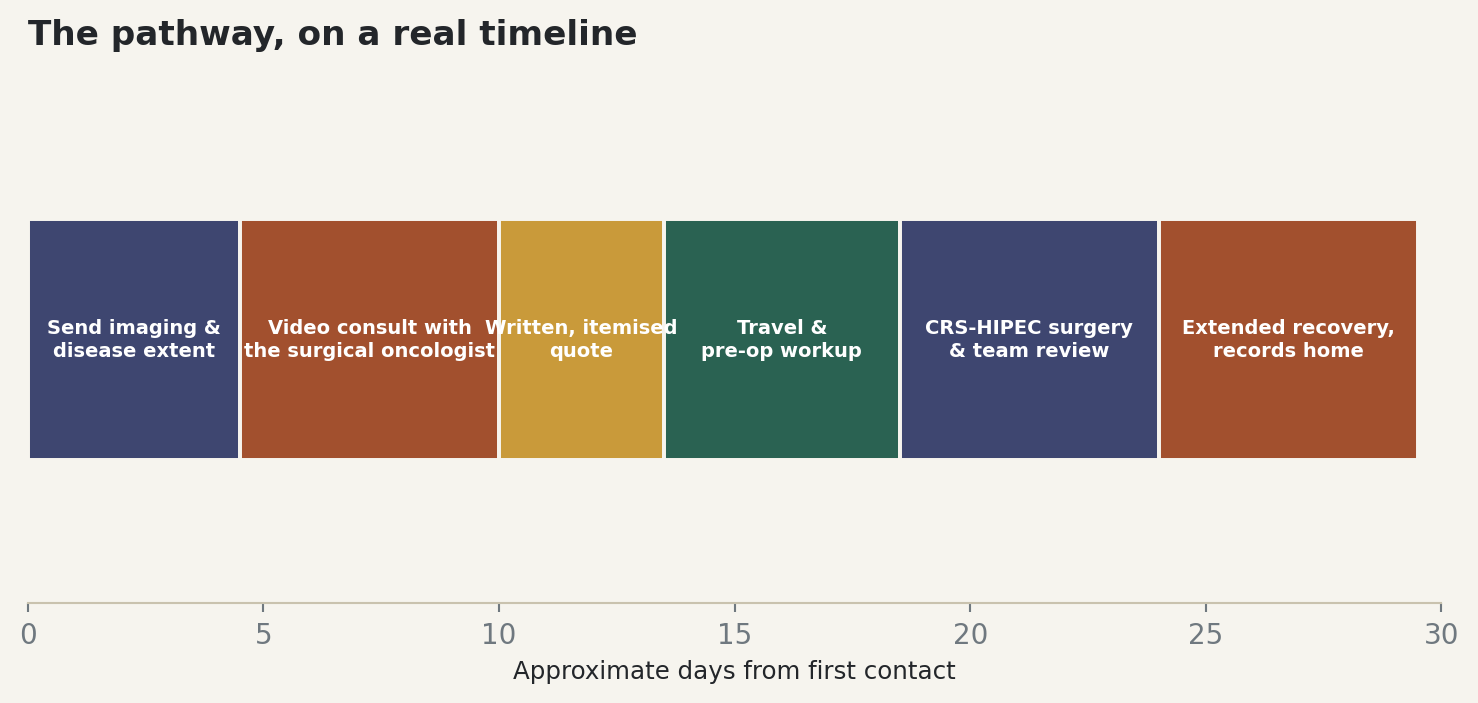 Chart: The pathway, on a real timeline